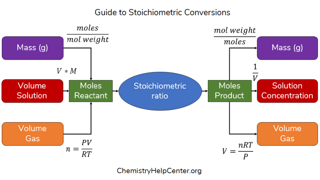 College chemistry help websites