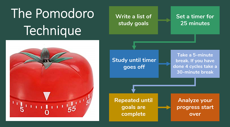 studying techniques like pomodoro